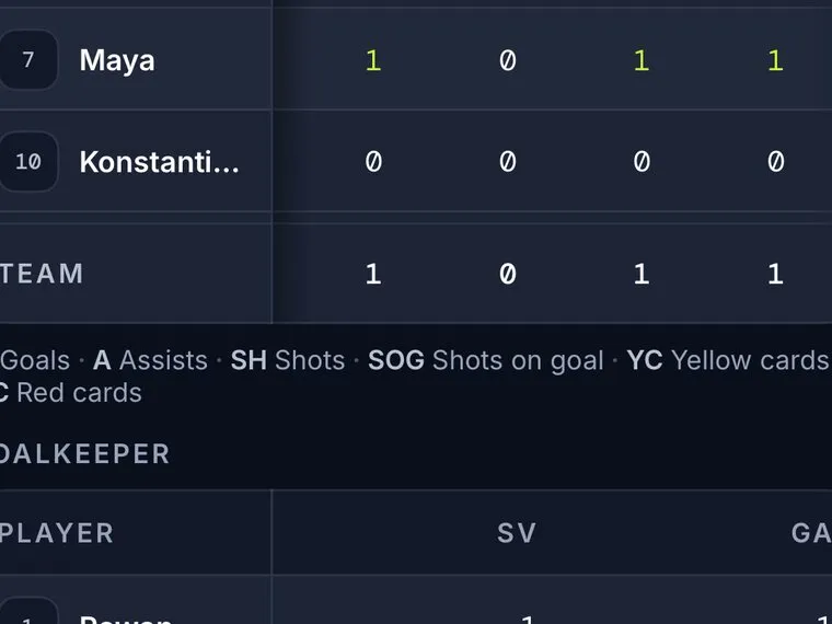 A GameCaller soccer stats table showing player goals, assists, shots, shots on goal, cards, and goalkeeper statistics.