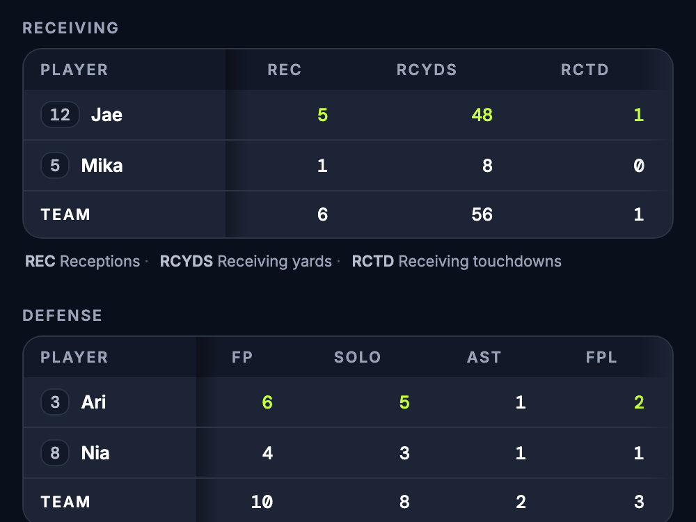 GameCaller share results showing separate flag football receiving and defense tables, including Jae’s catches and Ari’s flag pulls.