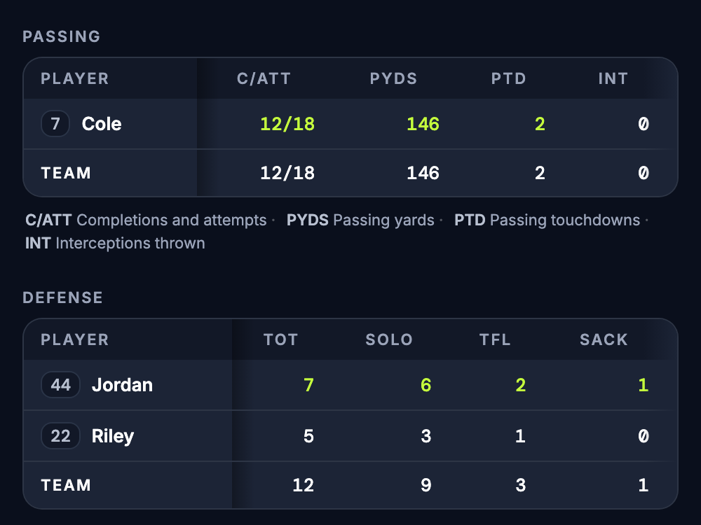 GameCaller share results showing Cole’s passing line and defensive stats for Jordan and Riley.