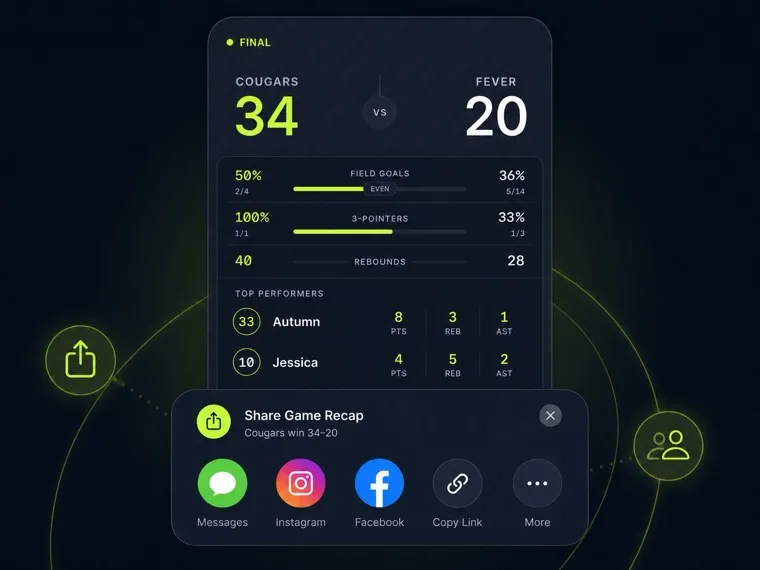 A finished GameCaller basketball game with a final score, team totals, top performers, and sharing options.