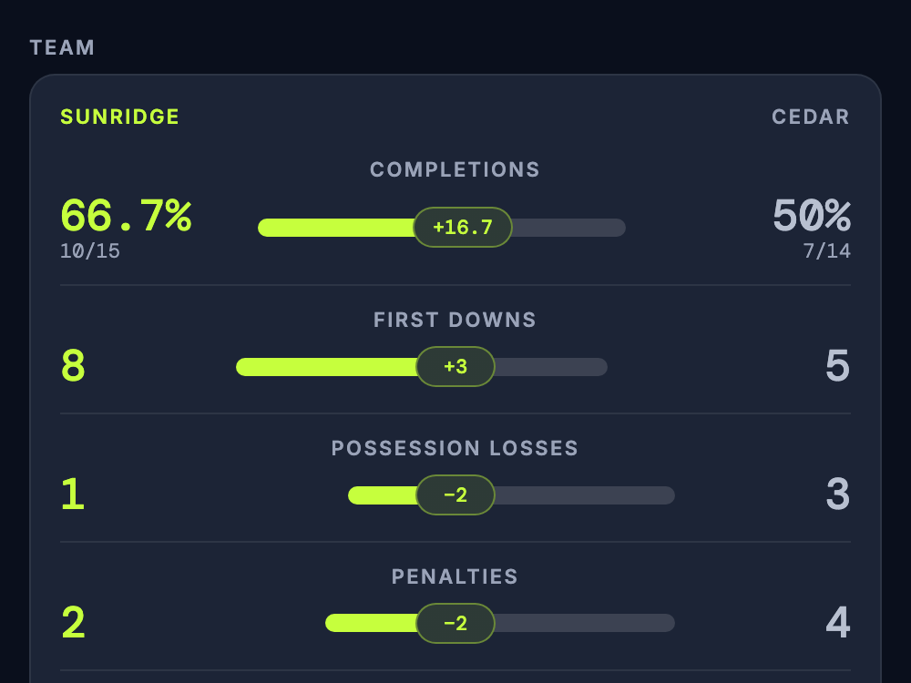 GameCaller share results comparing Sunridge and Cedar on completions, first downs, possession losses, and penalties.