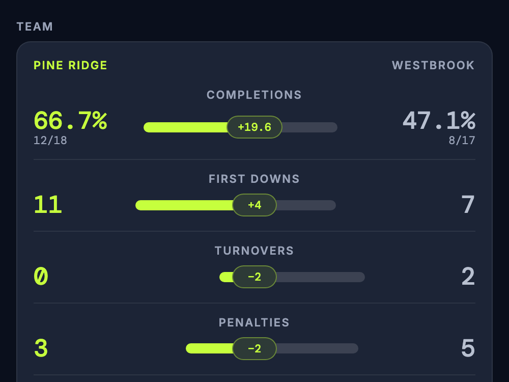 GameCaller share results comparing Pine Ridge and Westbrook on completions, first downs, turnovers, and penalties.