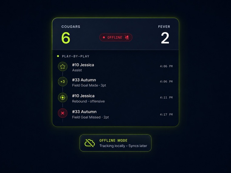 A GameCaller game marked offline: the scoreboard carries an offline badge, the play-by-play keeps recording assists, made and missed shots, and a banner reads “offline mode — tracking locally, syncs later”.