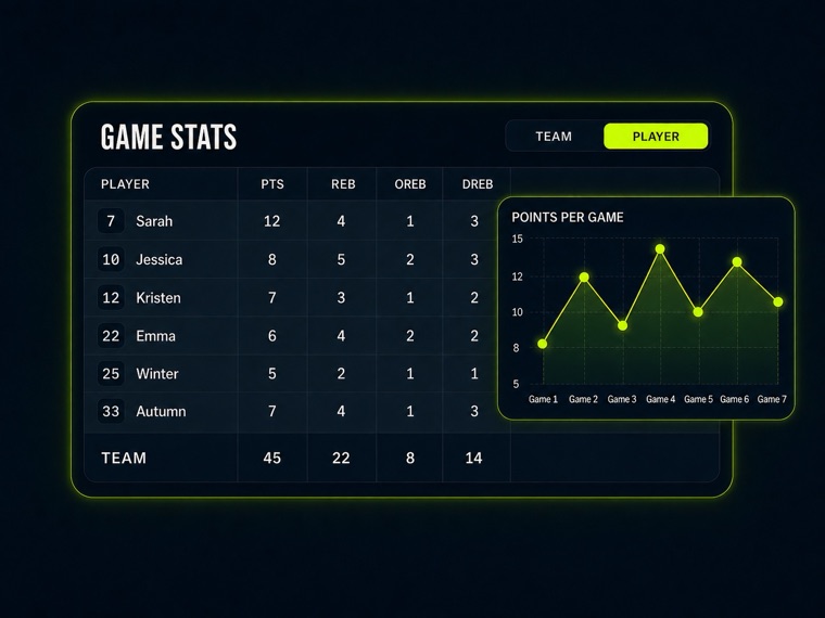 GameCaller’s game stats view: a per-player table of points, rebounds and offensive and defensive rebounds with team totals, beside a points-per-game chart across seven games.